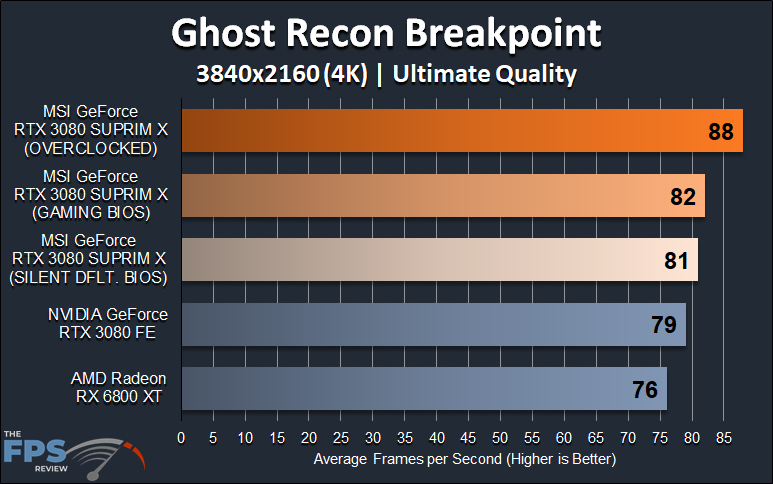 MSI GeForce RTX 3080 SUPRIM X video card review 4K Ghost Recon Breakpoint