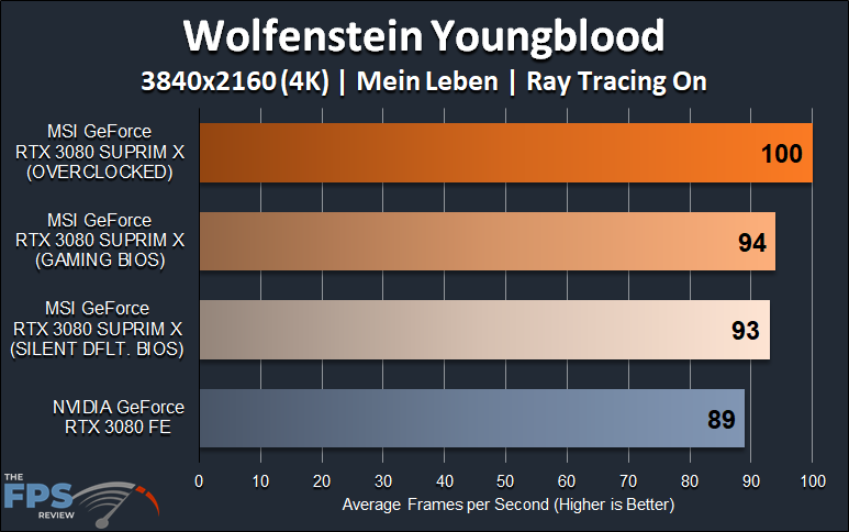 MSI GeForce RTX 3080 SUPRIM X video card review 4K Ray Tracing Wolfenstein Youngblood