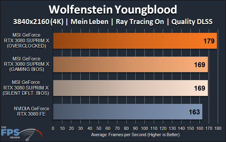 MSI GeForce RTX 3080 SUPRIM X video card review 4K Ray Tracing DLSS Wolfenstein Youngblood
