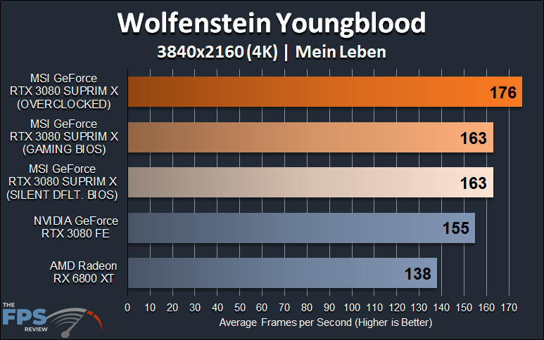 MSI GeForce RTX 3080 SUPRIM X video card review 4K Wolfenstein Youngblood