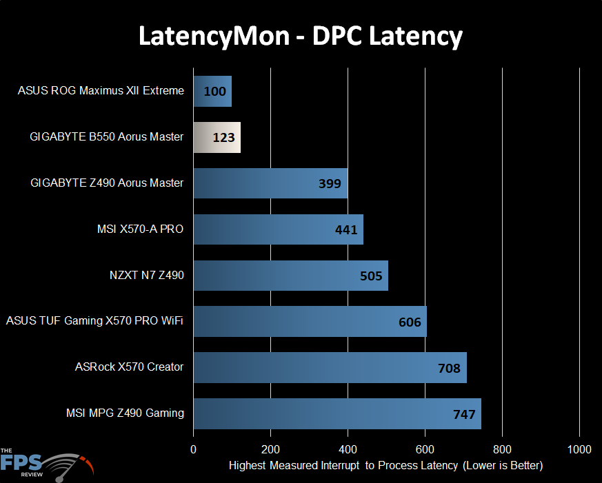GIGABYTE B550 Aorus Master DPC Latency
