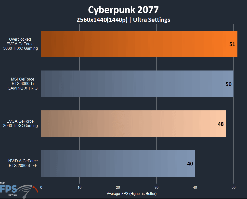 EVGA GeForce RTX 3060 Ti XC GAMING Cyberpunk 2077 Results