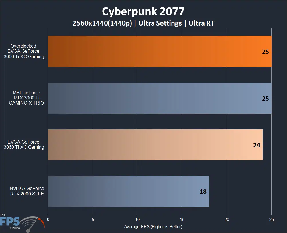 EVGA GeForce RTX 3060 Ti XC GAMING Cyberpunk 2077 + Ray Tracing Results
