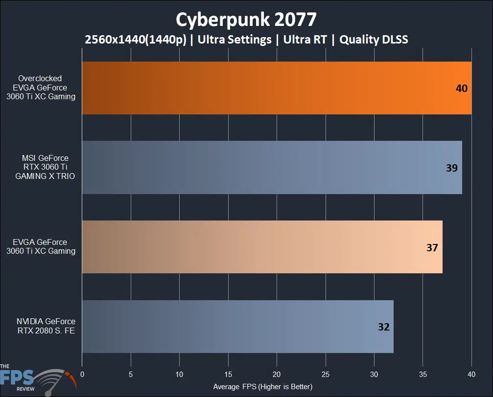 EVGA GeForce RTX 3060 Ti XC Cyberpunk 2077 + Ray Tracing + DLSS Results