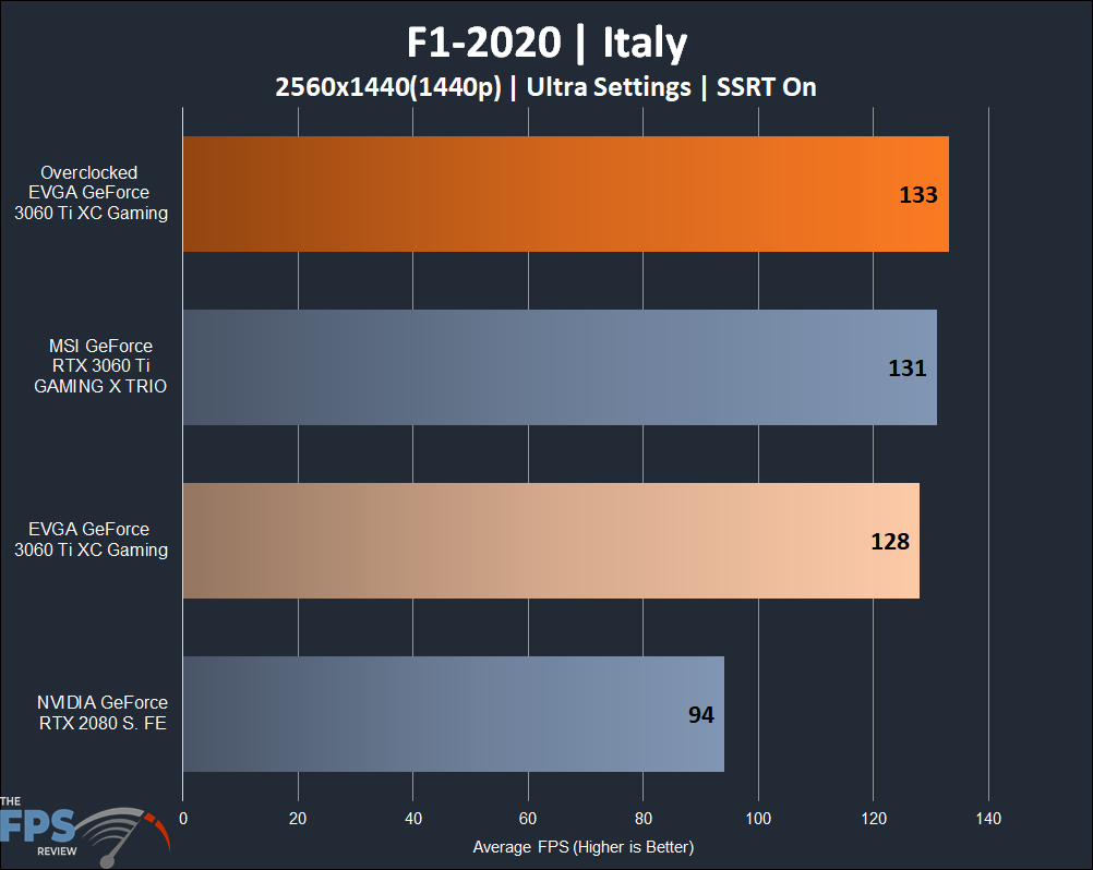 EVGA GeForce RTX 3060 Ti XC GAMING F1-2020 Results