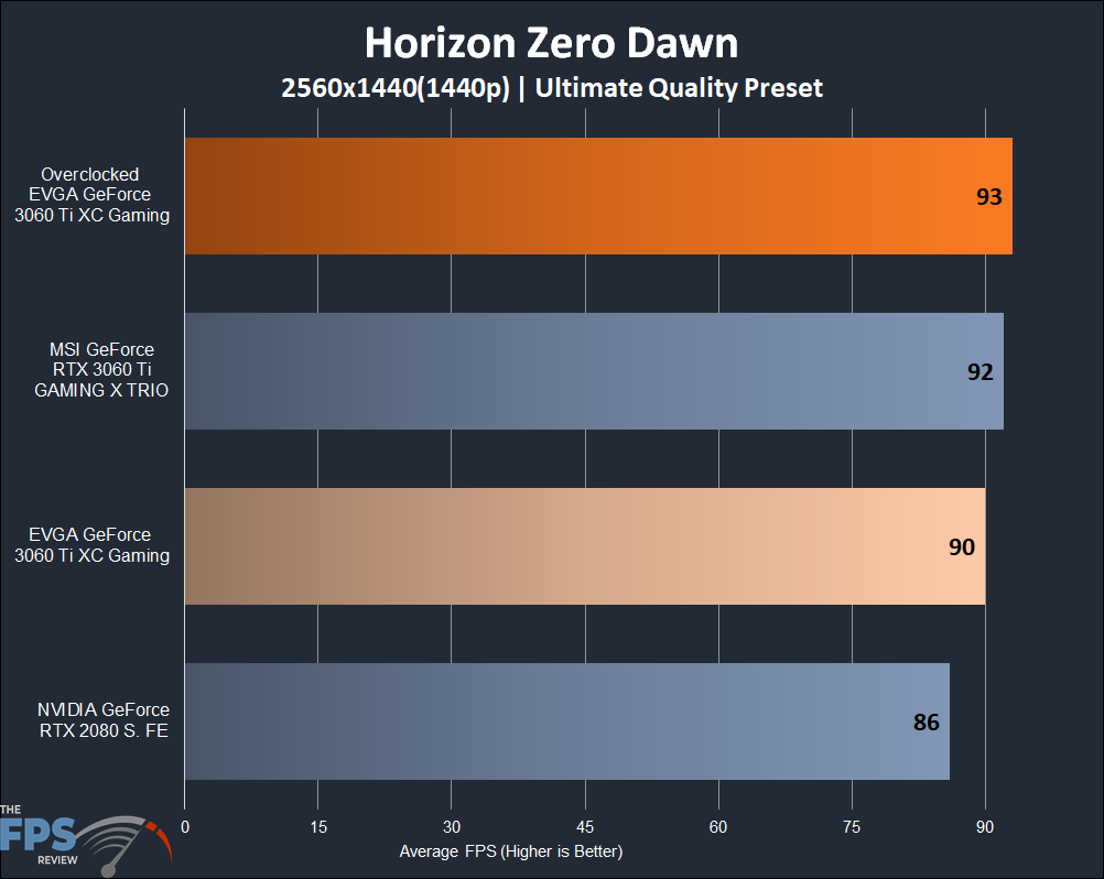 EVGA GeForce RTX 3060 Ti XC GAMING Horizon Zero Dawn Results
