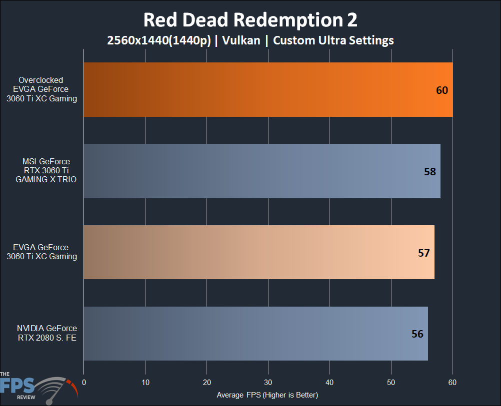 EVGA GeForce RTX 3060 Ti XC GAMING Red Dead Redemption 2 Results