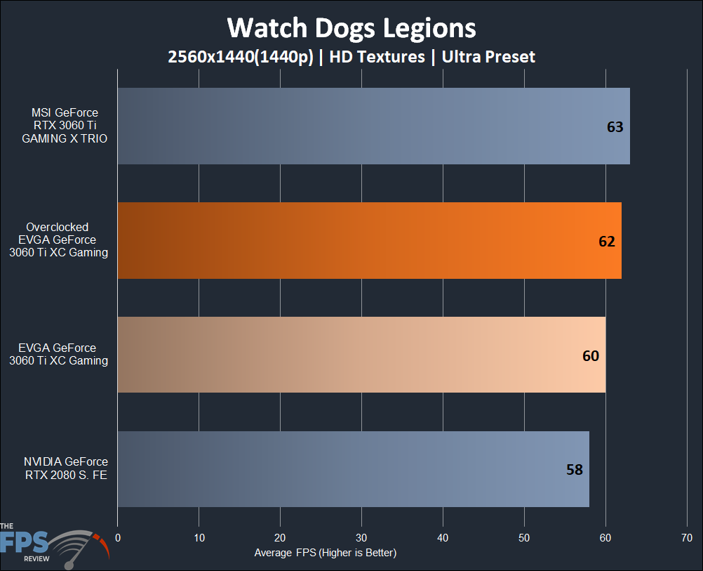 EVGA GeForce RTX 3060 Ti XC GAMING Watch Dogs Legions Results