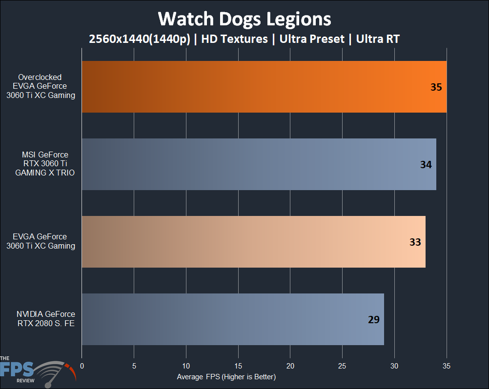 EVGA GeForce RTX 3060 Ti XC GAMING Watch Dogs Legions + Ray Tracing Results