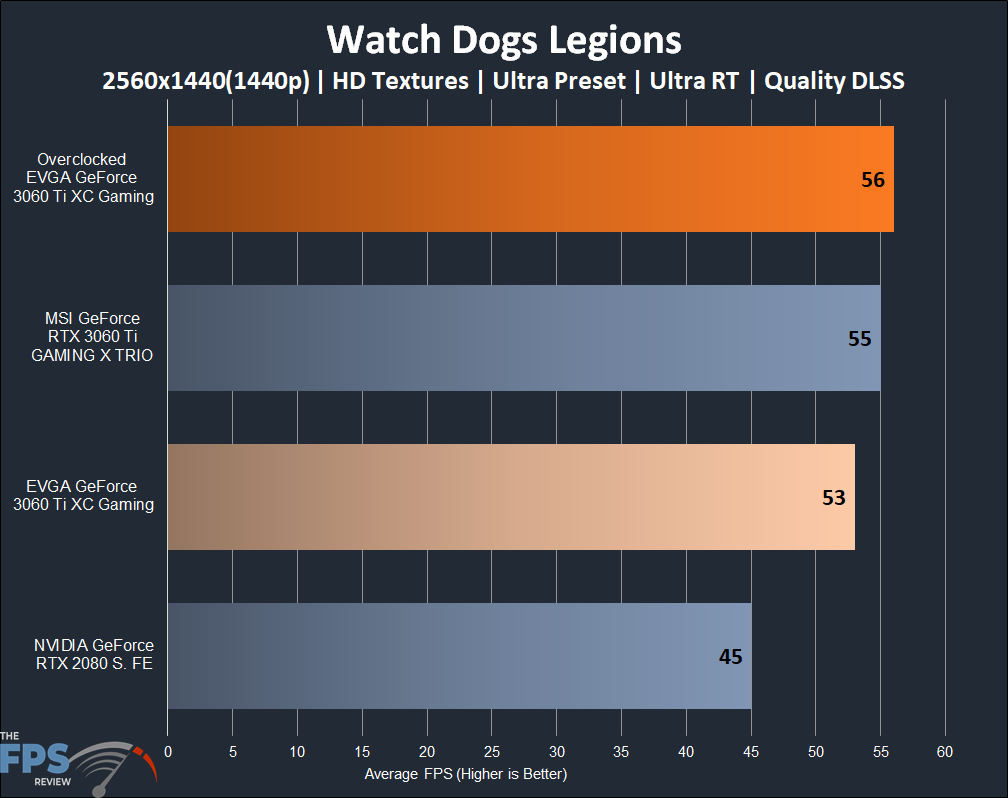 EVGA GeForce RTX 3060 Ti XC GAMING Watch Dogs Legions + Ray Tracing + DLSS Results
