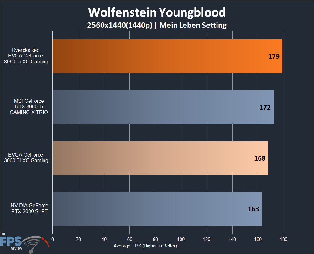 EVGA GeForce RTX 3060 Ti XC GAMING Wolfenstein Youngblood Results