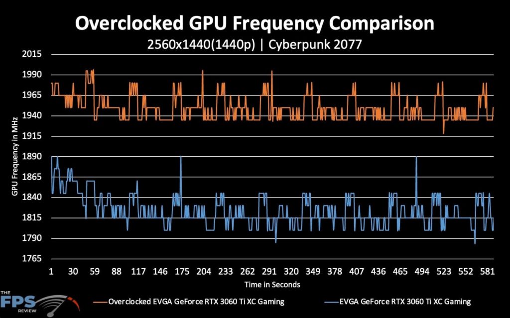 EVGA GeForce RTX 3060 Ti XC GAMING Overclock Frequency