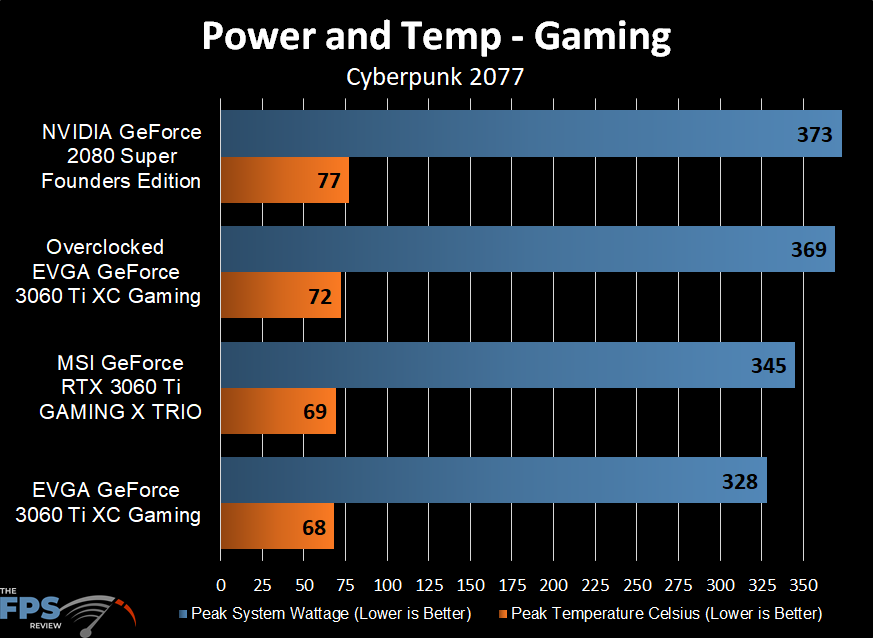 EVGA GeForce RTX 3060 Ti XC GAMING Power and Temperature Chart
