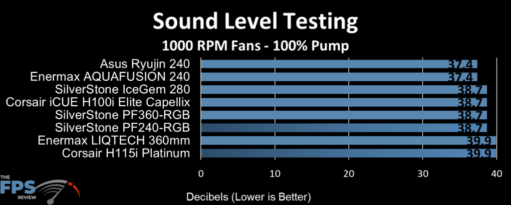 SilverStone IceGem 280 AIO Cooler Review Sound Level Testing 1000 RPM Fans 100% Pump