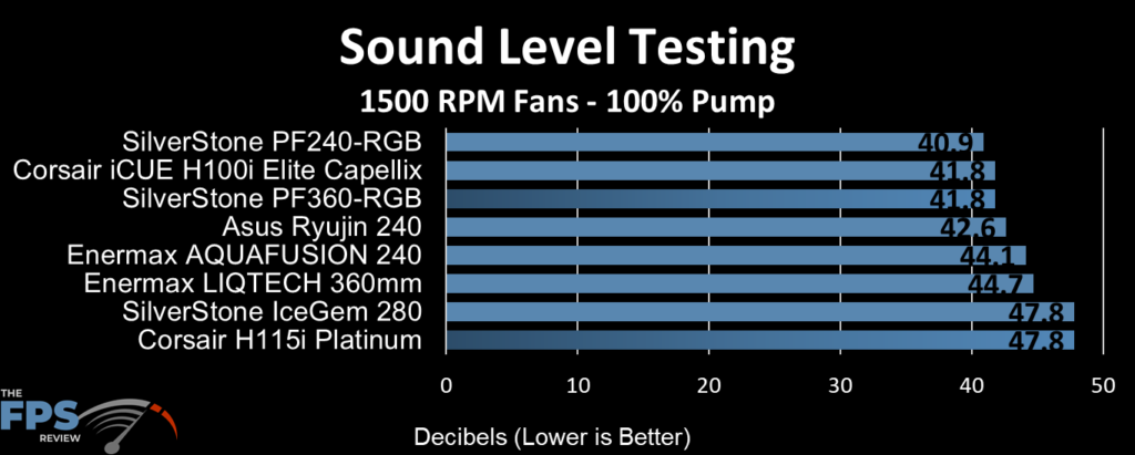 SilverStone IceGem 280 AIO Cooler Review Sound Level Testing 1500 RPM Fans 100% Pump