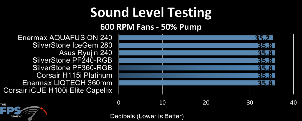 SilverStone IceGem 280 AIO Cooler Review Sound Level Testing 600 RPM Fans 50% Pump