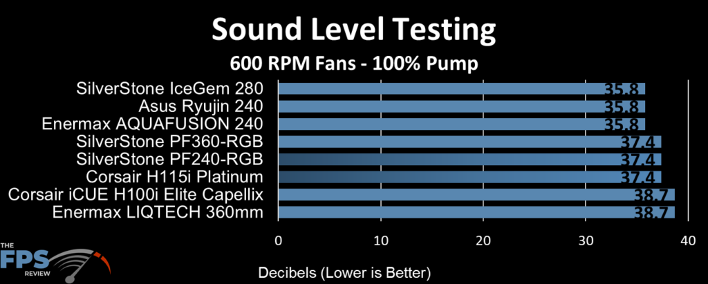 SilverStone IceGem 280 AIO Cooler Review Sound Level Testing 600 RPM Fans 100% Pump