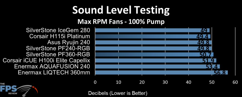SilverStone IceGem 280 AIO Cooler Review Sound Level Testing Max RPM Fans 100% Pump