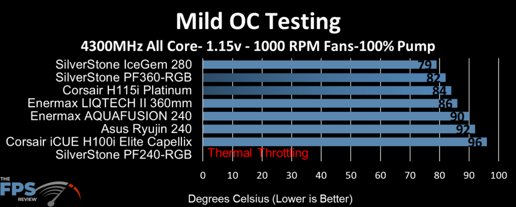 SilverStone IceGem 280 AIO Cooler Review Mild OC Testing 1000 RPM Fans 100% Pump