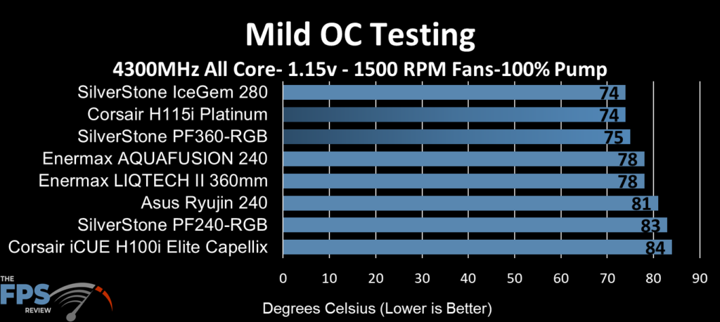 SilverStone IceGem 280 AIO Cooler Review Mild OC Testing 1500 RMP Fans 100% Pump