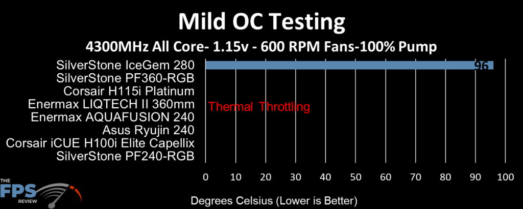 SilverStone IceGem 280 AIO Cooler Review Mild OC testing 600 RPM Fans 100% Pump