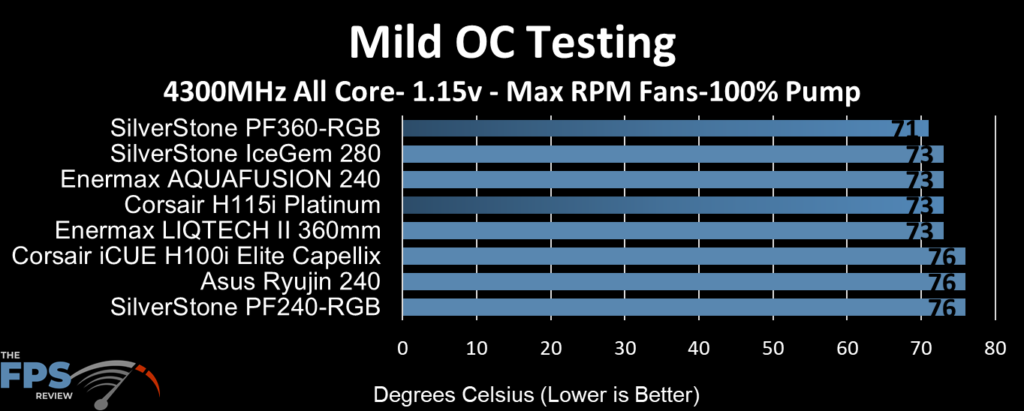 SilverStone IceGem 280 AIO Cooler Review Mild OC Testing Max RPM Fans 100% Pump