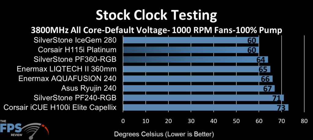 SilverStone IceGem 280 AIO Cooler Review Stock Clock Testing 1000 RPM Fans 100% Pump