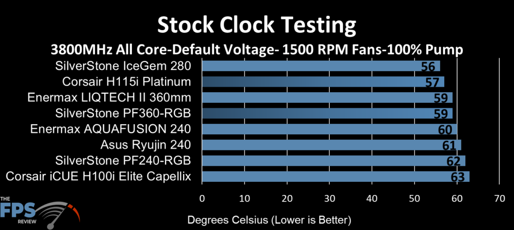 SilverStone IceGem 280 AIO Cooler Review Stock Clock Testing 1500 RPM Fans 100% Pump