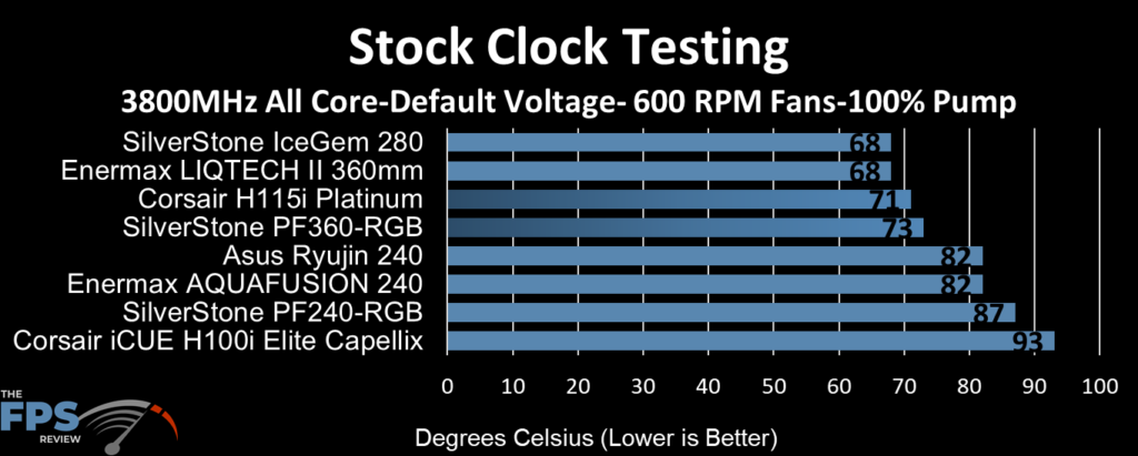 SilverStone IceGem 280 AIO Cooler Review Stock Clock Testing 600 RPM Fans 100% Pump