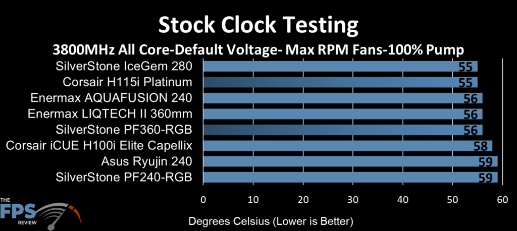 SilverStone IceGem 280 AIO Cooler Review Stock Clock Testing Max RPM Fans 100% Pump