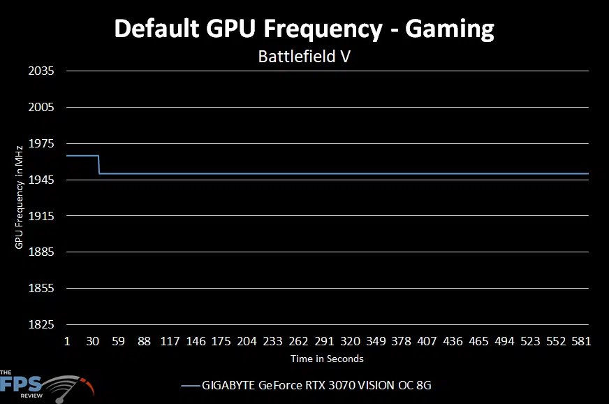 GIGABYTE GeForce RTX 3070 VISION OC 8G Default gaming frequency over time