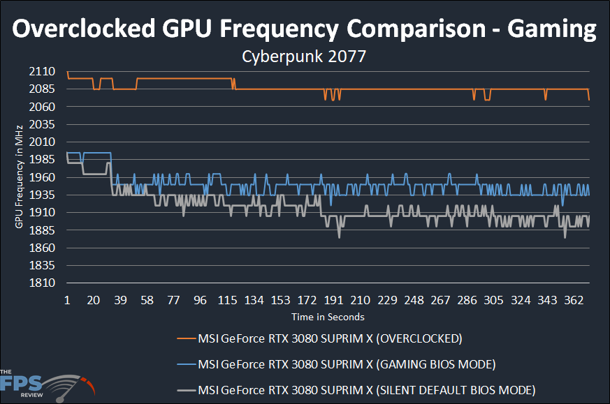 MSI GeForce RTX 3080 SUPRIM X overclock comparison graph with overclock silent bios and gaming bios