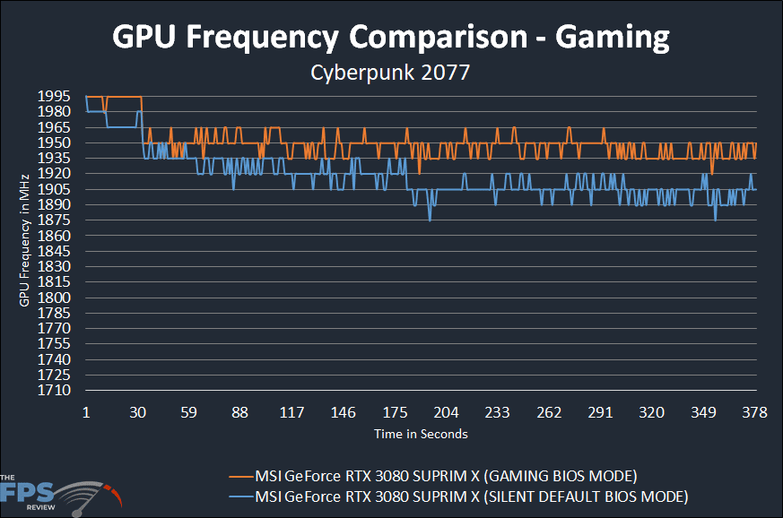 MSI GeForce RTX 3080 SUPRIM X GPU Frequency Comparison Graph Silent BIOS and Gaming BIOS modes
