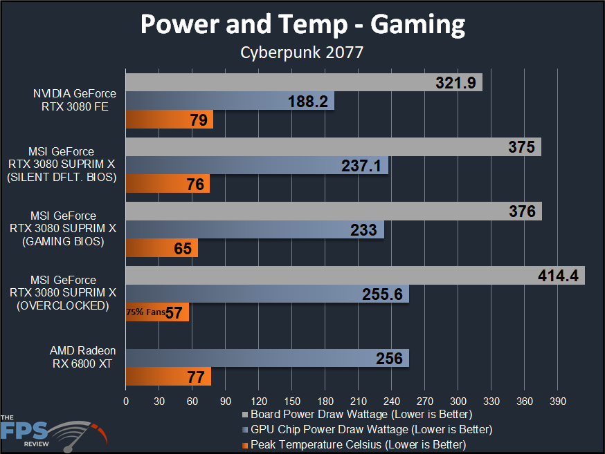 MSI GeForce RTX 3080 SUPRIM X video card review power and temperature