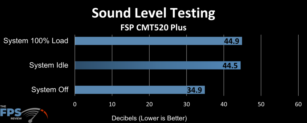 FSP CMT520 Plus Case Sound Level Testing