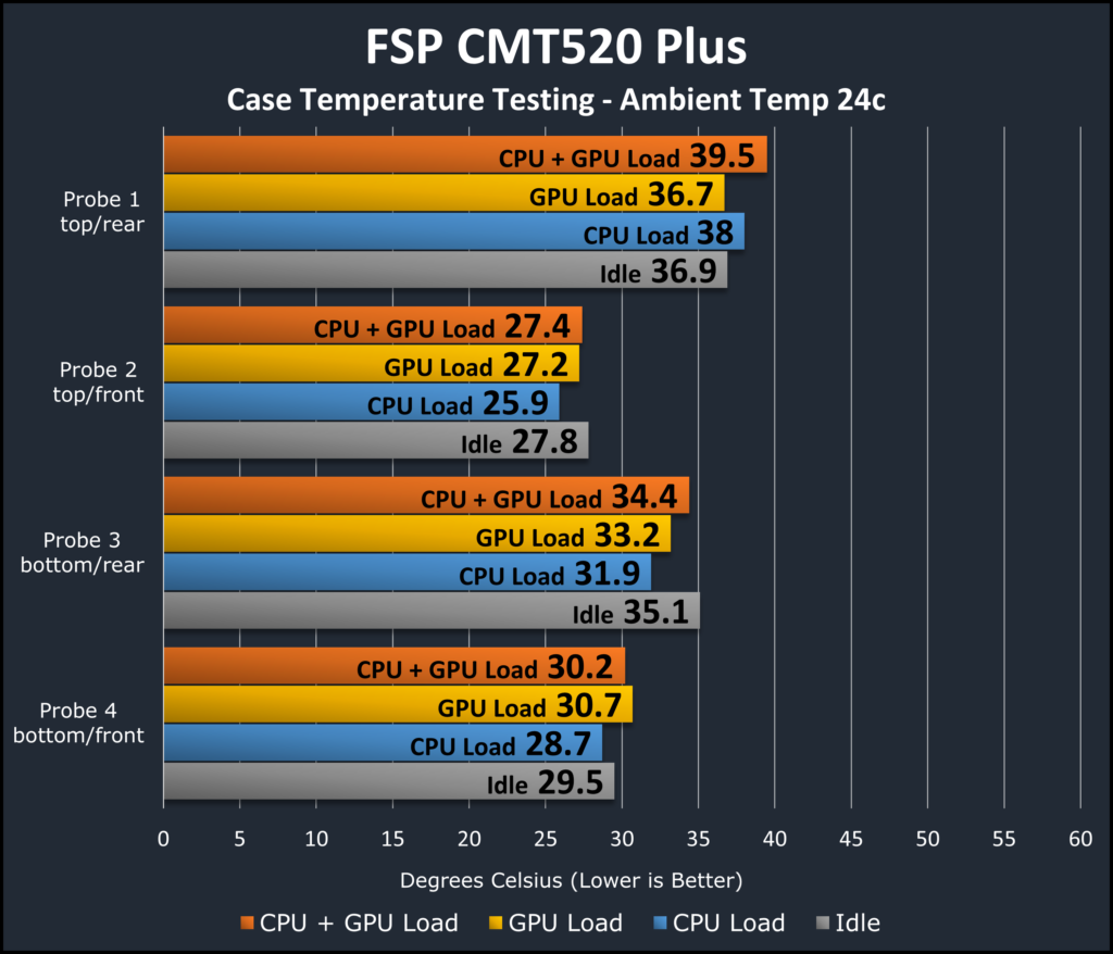 FSP CMT520 Plus Case Temperature Testing