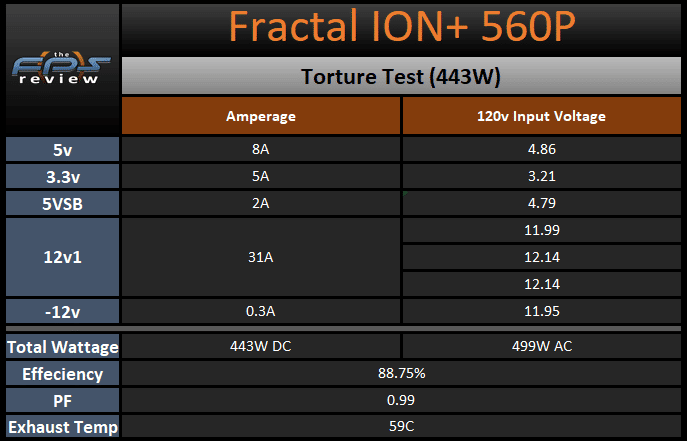 Fractal Design ION+ 560P Torture Test Results