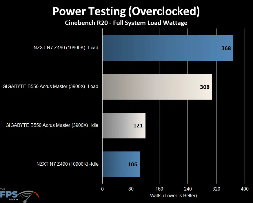 GIGABYTE B550 Aorus Master Overclocked Power Usage