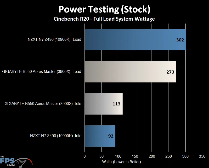 GIGABYTE B550 Aorus Master Power Usage