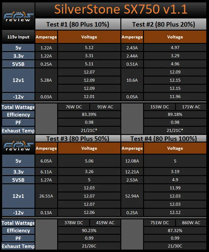 SilverStone SX750 750W SFX Power Supply 80 plus load testing table