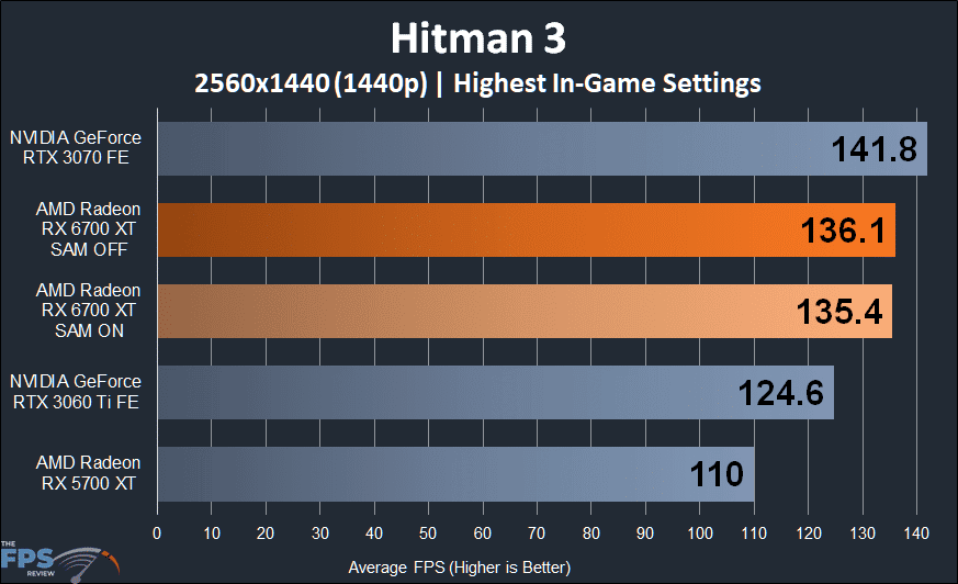 AMD Radeon RX 6700 XT Video Card Review Hitman 3 1440p performance graph