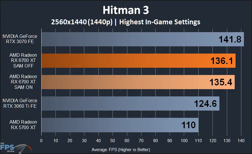 AMD Radeon RX 6700 XT Video Card Review Hitman 3 1440p performance graph