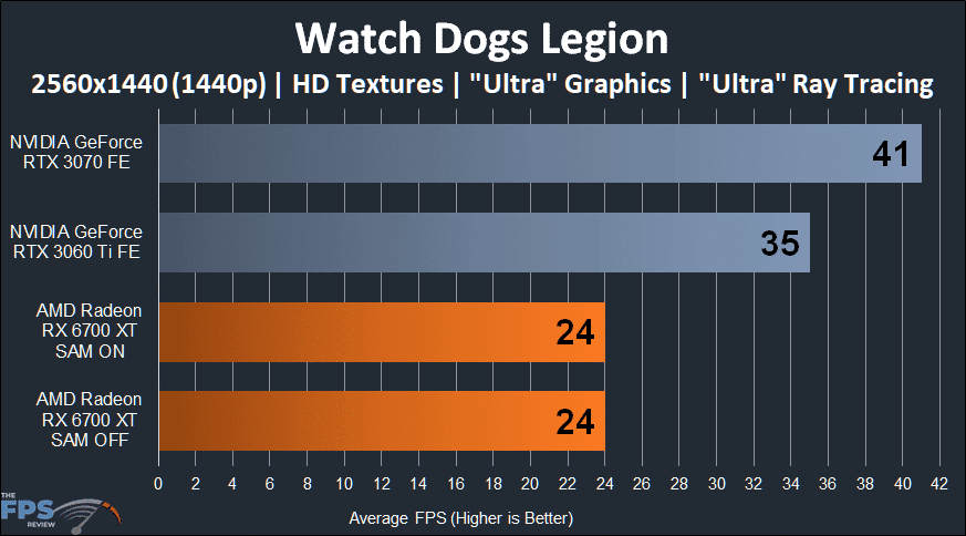 AMD Radeon RX 6700 XT Video Card Review Watch Dogs Legion 1440p Ray Tracing performance graph