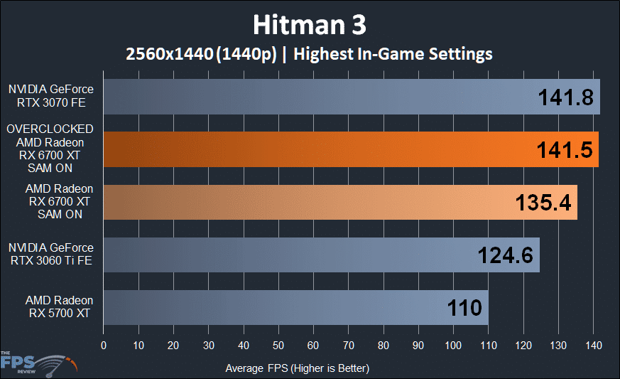 AMD Radeon RX 6700 XT Overclocked Hitman 3 1440p Performance Graph