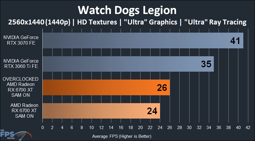 AMD Radeon RX 6700 XT Overclocked Watch Dogs Legion 1440p Ray Tracing Performance Graph