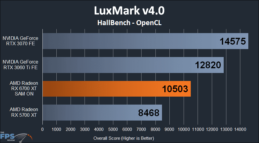 AMD Radeon RX 6700 XT LuxMark Hall Bench Graph