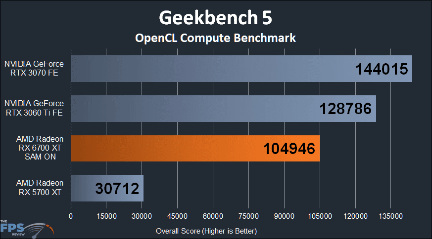 AMD Radeon RX 6700 XT Geekbench 5 OpenCL Compute Benchmark graph