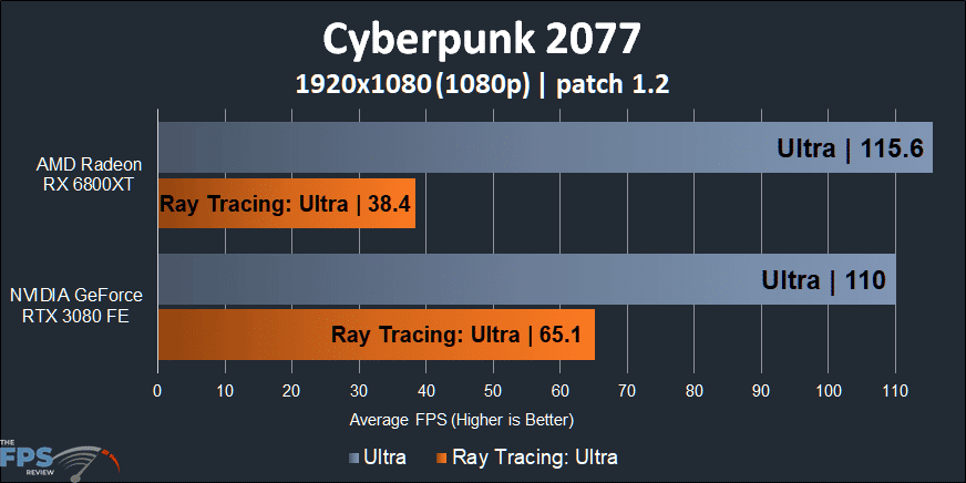 Cyberpunk 2077 Ray Tracing on Radeon RX 6800 XT Performance 1080p