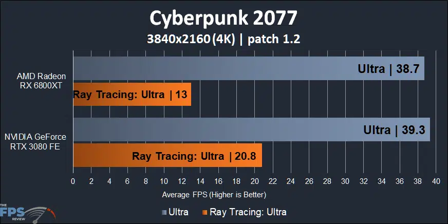 Cyberpunk 2077 Ray Tracing on Radeon RX 6800 XT Performance 4K