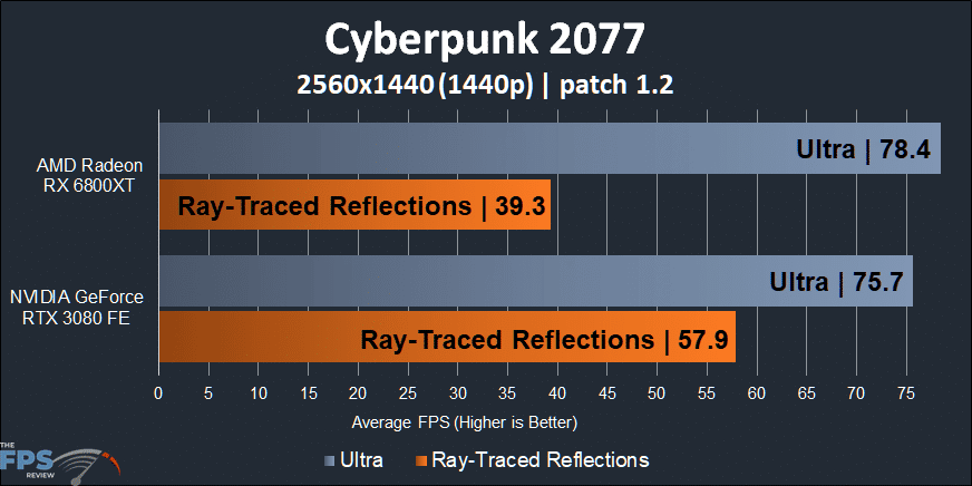 Cyberpunk 2077 Ray Tracing on Radeon RX 6800 XT Performance Ray-Traced Reflections 1440p